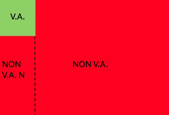 Diagramme de classification distinguant les zones "V.A." et "NON V.A."